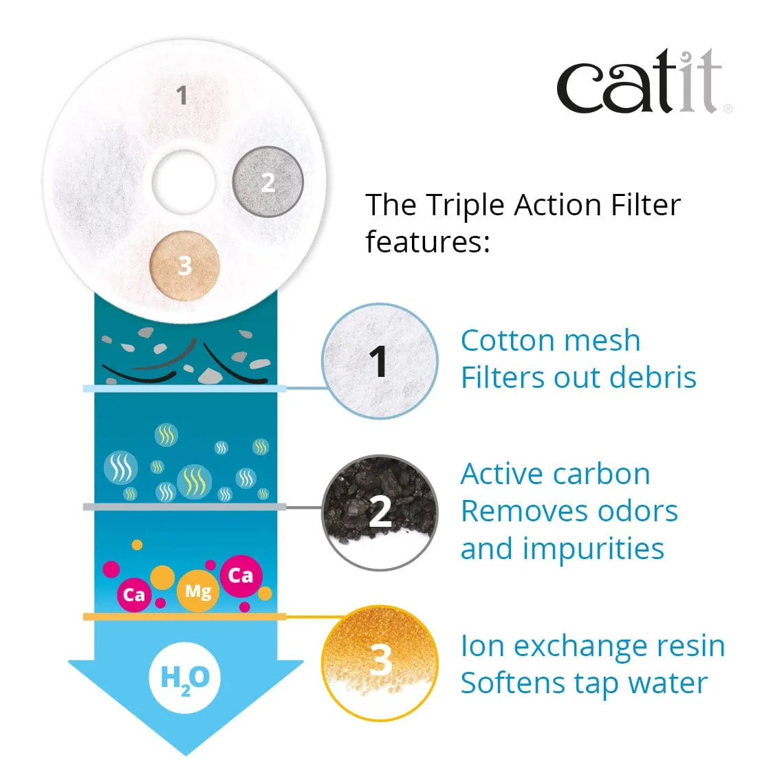 Catit Triple Action Filter